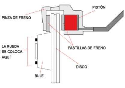 ¿Cómo funciona el sistema de frenos completo?